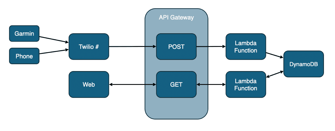 Box-and arrow architecture diagram showing the transfer of  information from phone to Twilio to the backend to the website